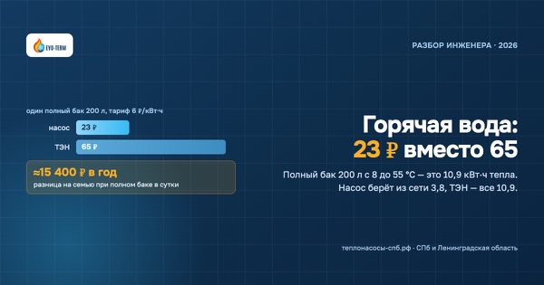 Инфографика: бак 200 литров, 55 °C и цена нагрева — 23 ₽ у теплового насоса против 65 ₽ у ТЭНа