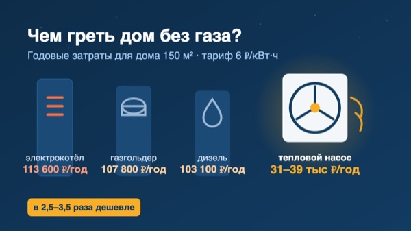 Сравнение способов отопления дома без газа: насос, газгольдер, дизель — иллюстрация